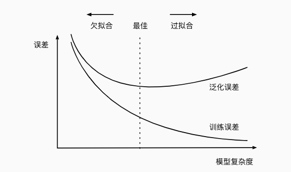 模型复杂度对欠拟合和过拟合的影响