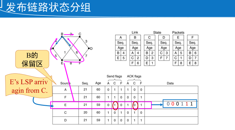 路由算法-链路状态路由
