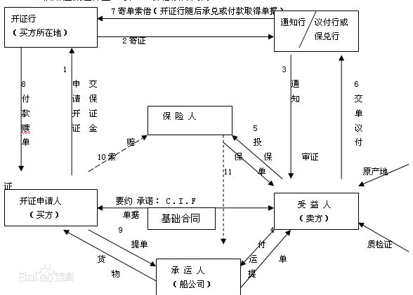 信用证业务总结_进出口信用证结算流程图-CSDN博客