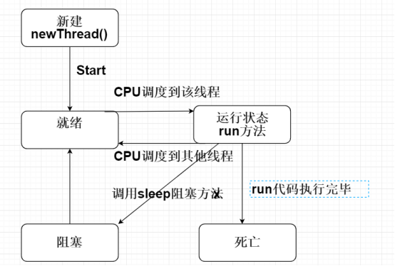 Java 多线程基础  线程4种创建方式