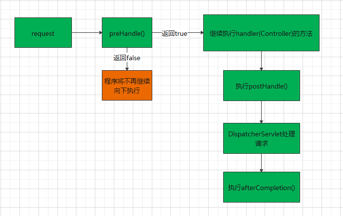 SpringBoot之Filter和Interceptor