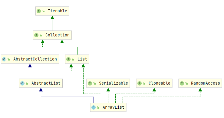Collection source code series---ArrayList source code analysis ...
