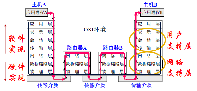 计算机网络体系结构