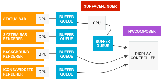 One of Android Graphics Architecture-Overview - Programmer Sought