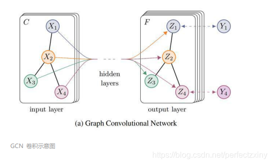 Gcn Traffic Network GCN网路详解_gcn 拉普拉斯-CSDN博客