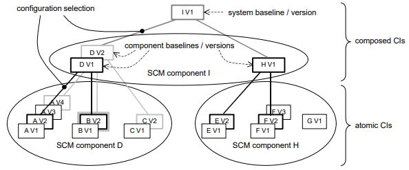 A system baseline made up of component baselines