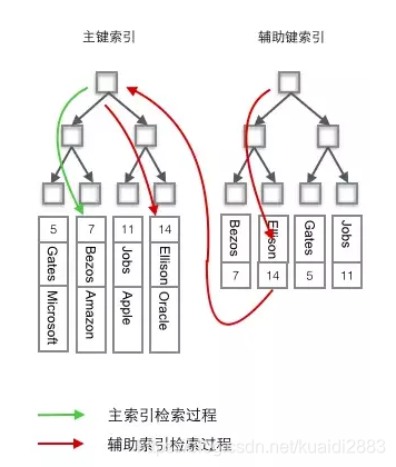 聚簇索引