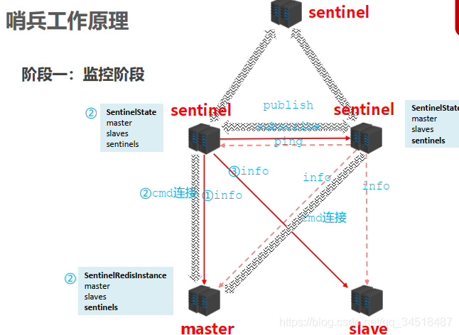 阶段一:监控阶段