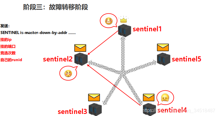 选择sentinel