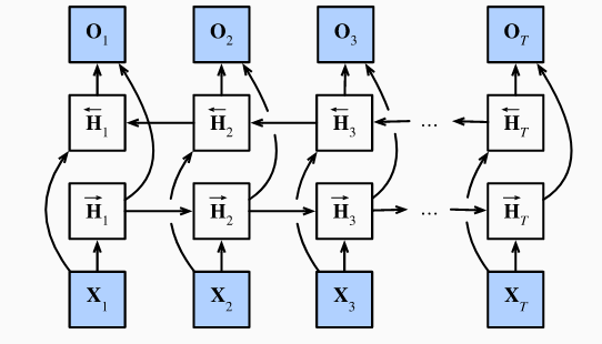 Mxnet (23): 双向循环神经网络（Bi-RNN）