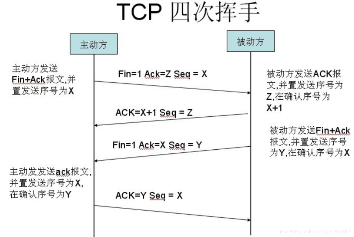 四次挥手