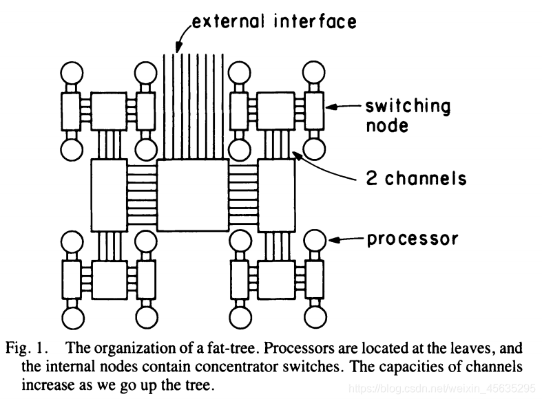 Fat Trees Types 浅谈经典拓扑——胖树(Fat-tree)-CSDN博客