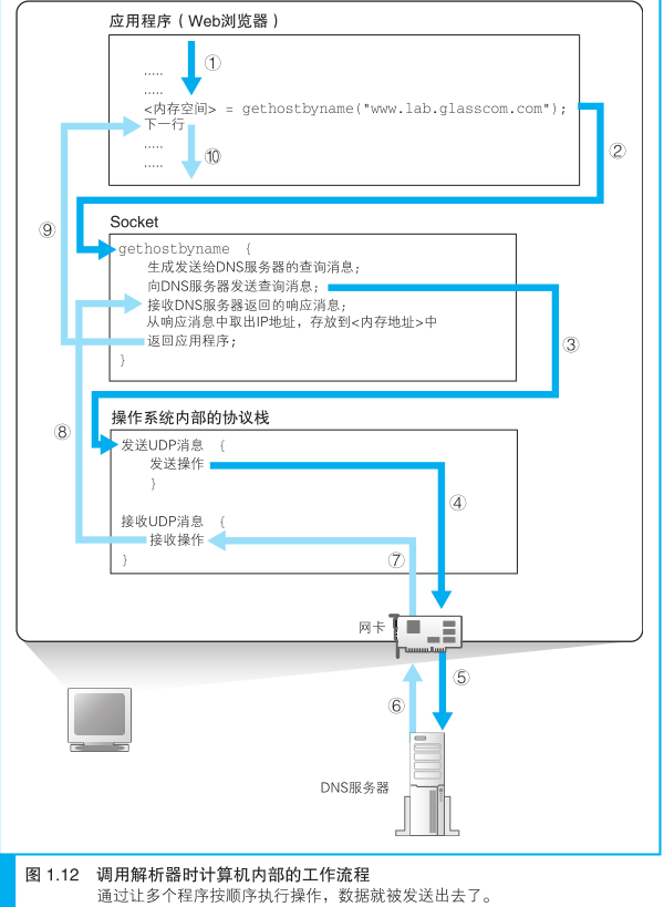 调用解析器时计算机内部的工作流程