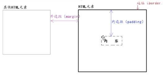 内外边距