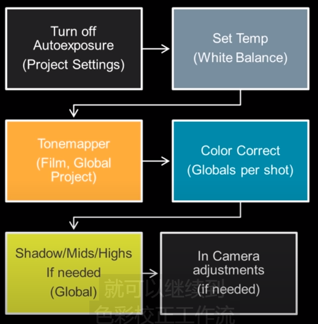 ue4虚幻学院的后处理课程笔记