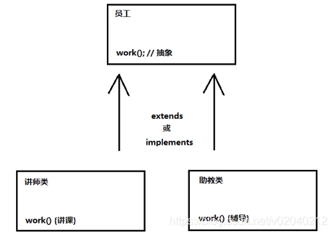 使用多态图示