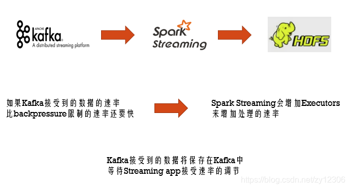 大数据-SparkStreaming（九）