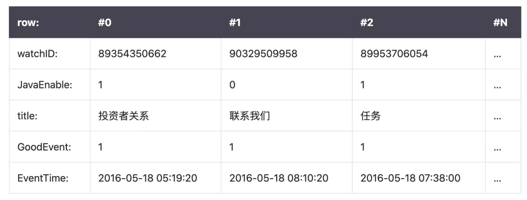 ClickHouse居然比mysql快200倍，这效率会干掉传统数据库么？