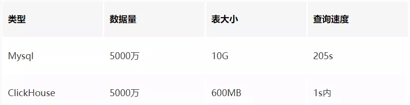 ClickHouse居然比mysql快200倍，这效率会干掉传统数据库么？