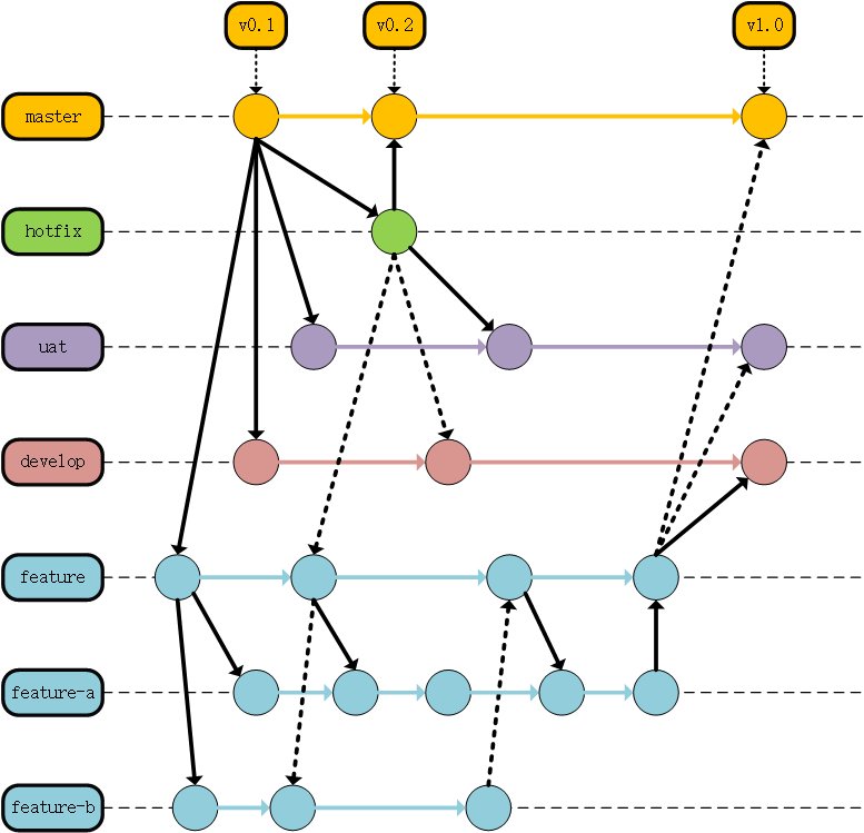 Java配置24-gitlab分支管理