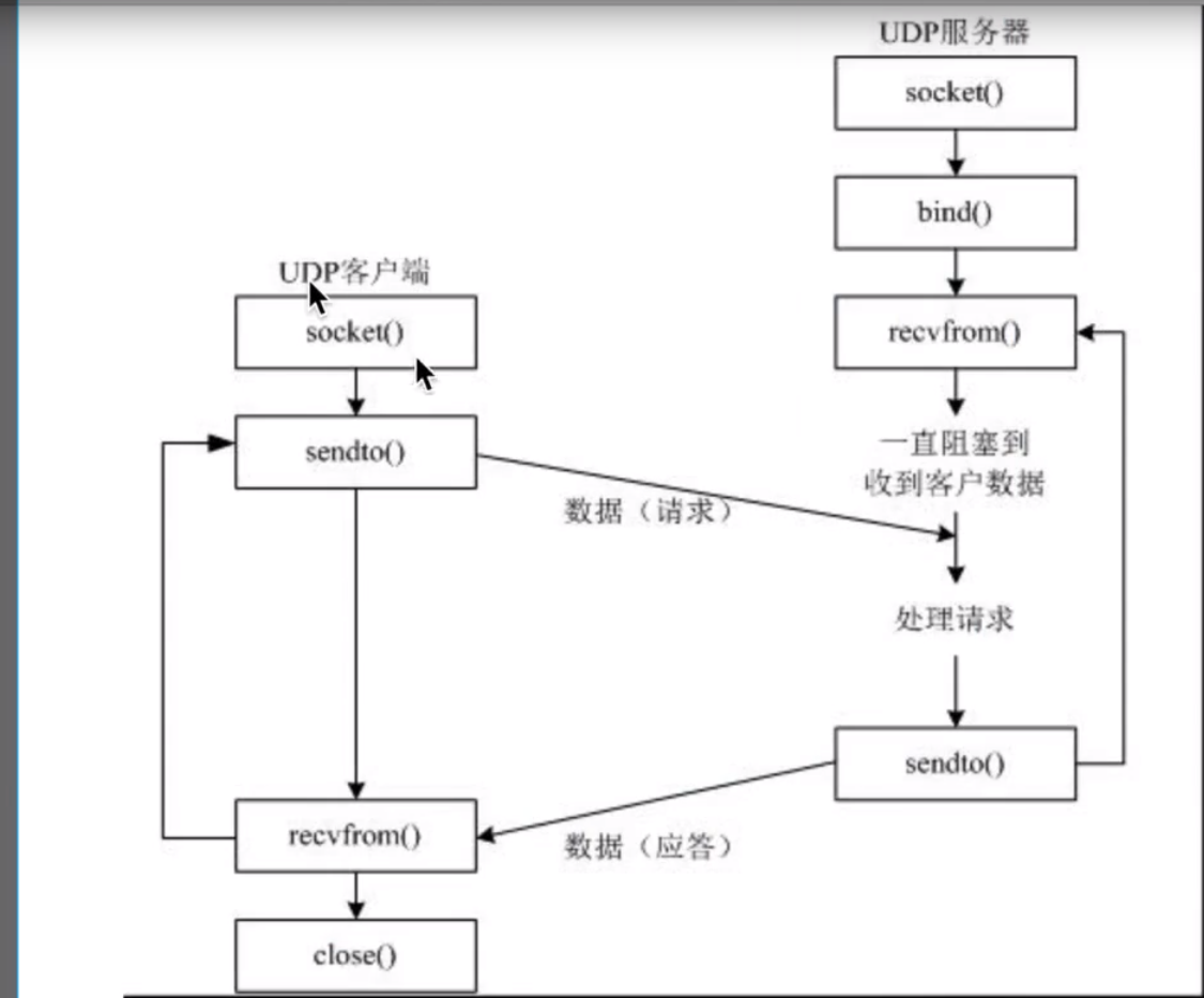 udp通信模型中,在通信开始之前,不需要建立相关的链接,只需要发送数据