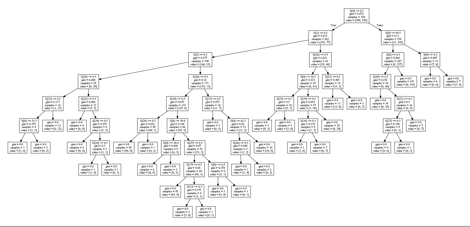 Python实现决策树 Desision Tree & 可视化_dtc = tree.decisiontreeclassifier()-CSDN博客