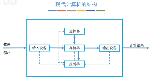 你将掌握计算机硬件的五大组成部分冯诺依曼机和现代计算机的结构1 冯