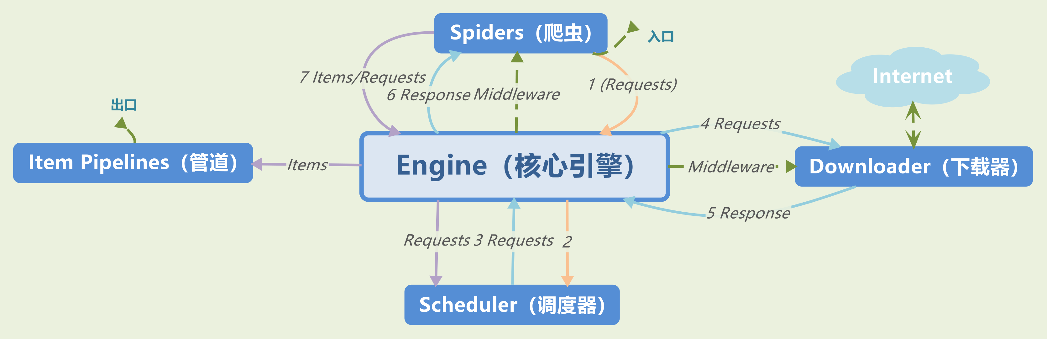 python网络爬虫从0到16scrapy框架入门最全详解