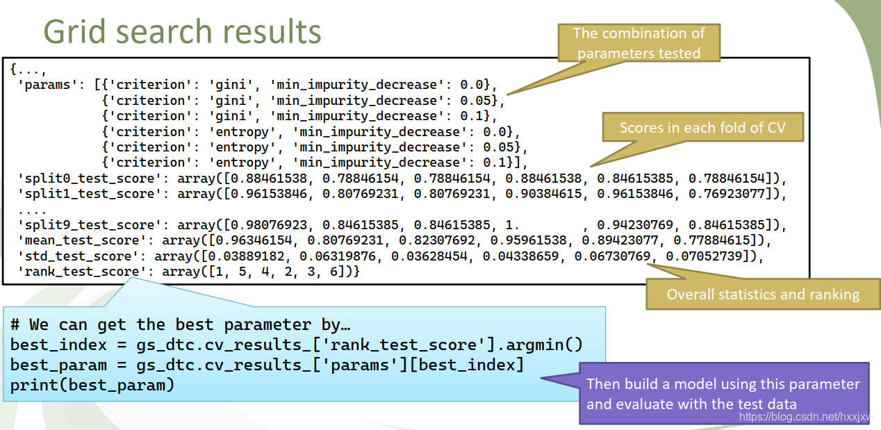 Grid SearchCV(网格搜索)& Python实现_python gridsearchcv scoring-CSDN博客