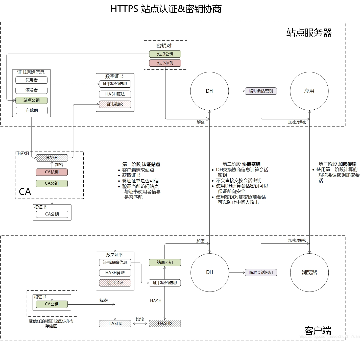 HTTPS站点认证&密码协商