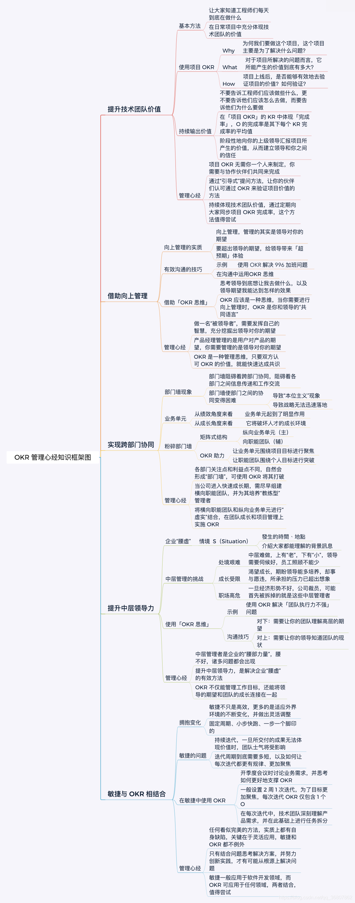 OKR管理心经图谱