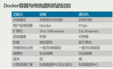 docker与虚拟机的比较