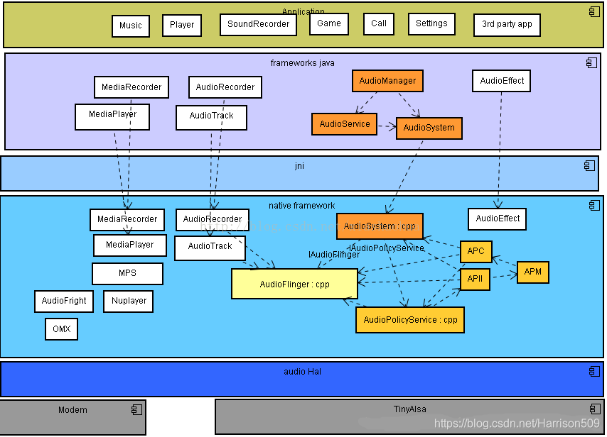 Android Audio Architecture Dynamic Routing Android audio框架初识_android的音频系统中,每个类之前的调用流程关系-CSDN博客