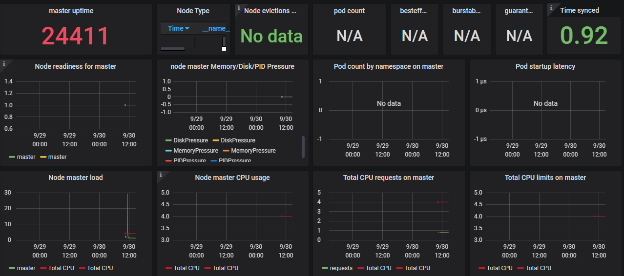 k8s的grafana的dashboard指标分析