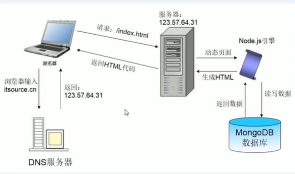 Node.js学习（三）常用模块与网络爬虫