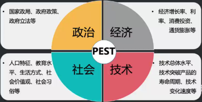定义:pest分析是指宏观环境进行的分析,通过政治,经济,社会,技术这四