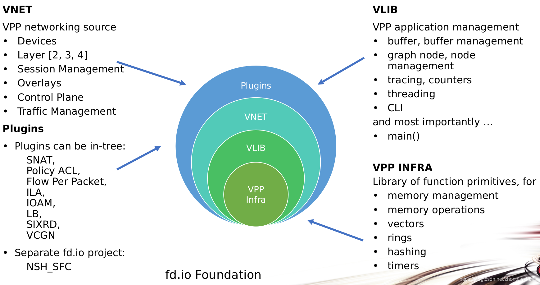 【VPP】 VPP 架构_vpp架构-CSDN博客