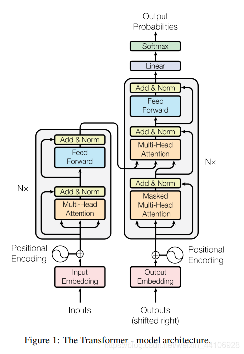 TransFormer模型架构一览