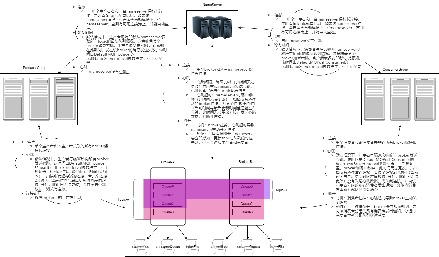 RocketMq系统架构图