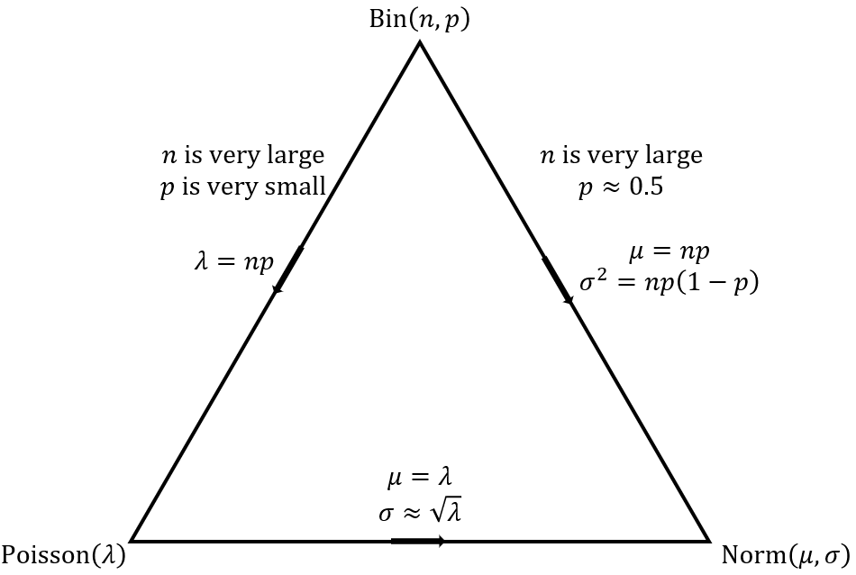 poisson distribution 2: 泊松分布,指数分布,正态分布
