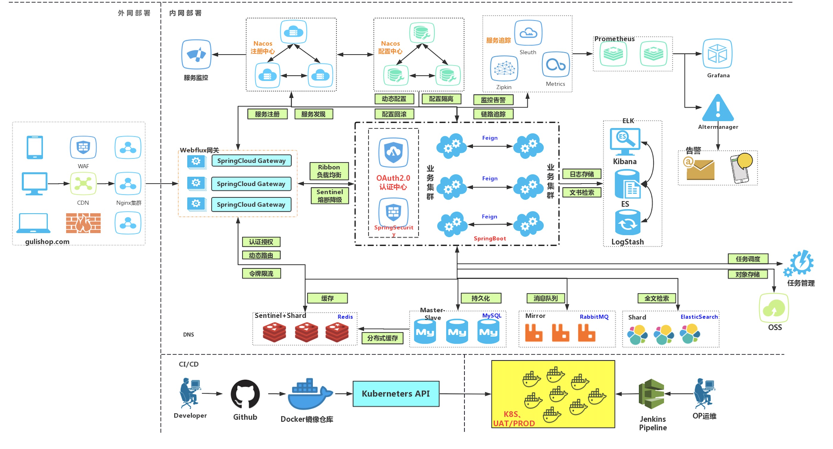 微服务架构,一图流
