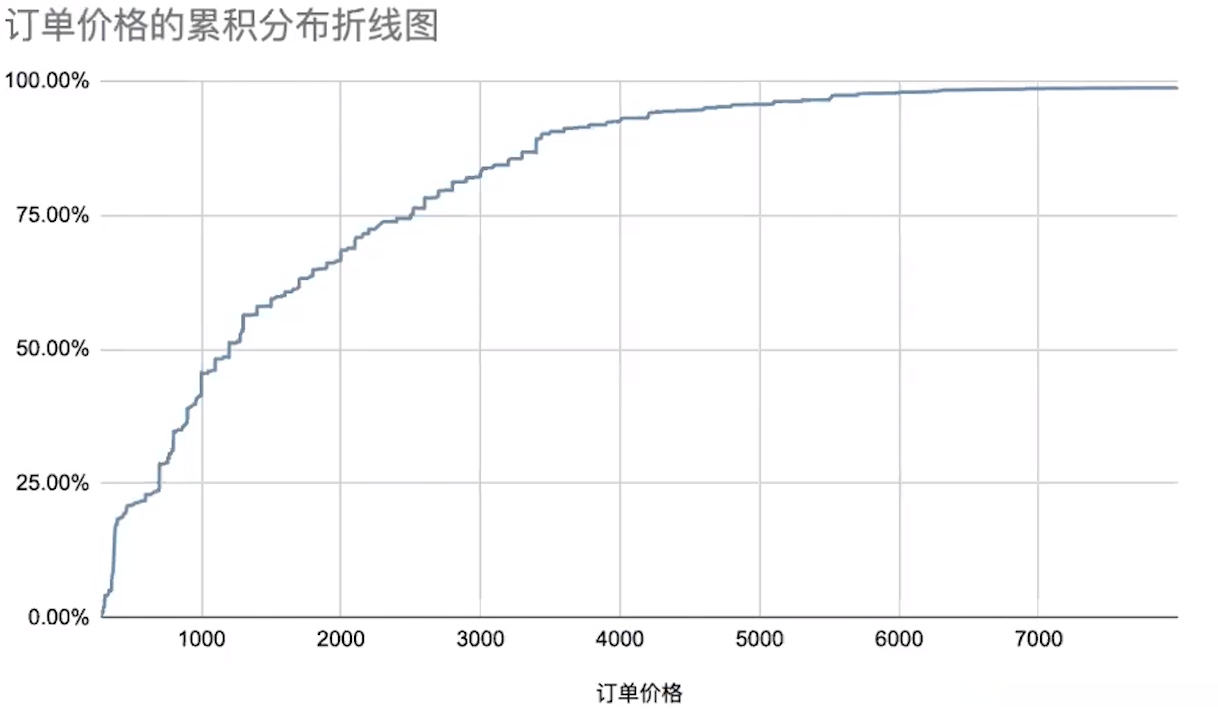 订单数据分析-实战