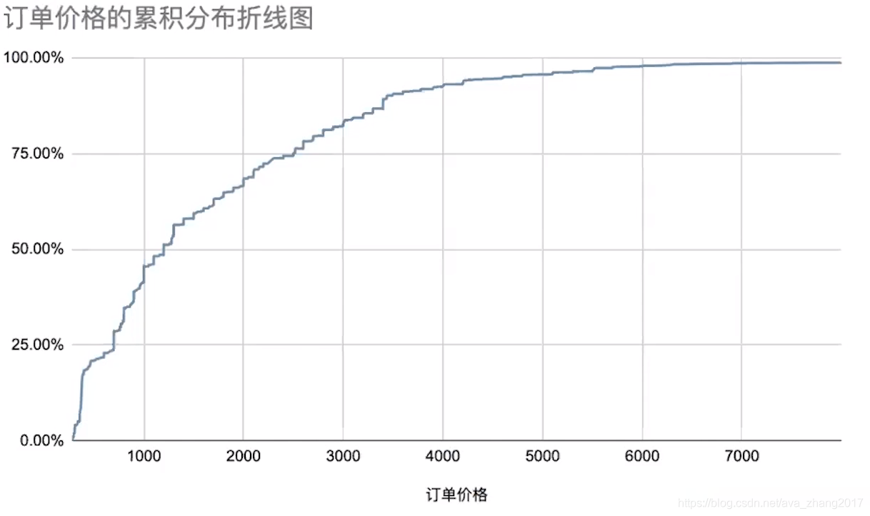 订单数据分析-实战