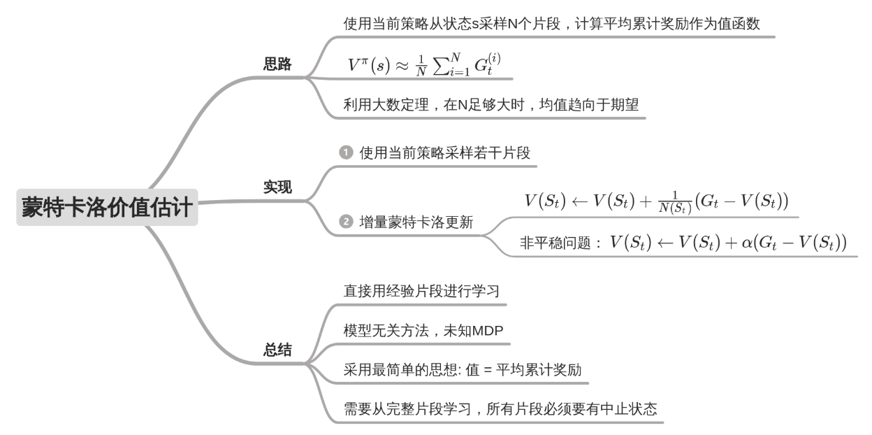 (1)蒙特卡洛增量更新推导(2)为什么蒙特卡洛算法只能用于可分片段的