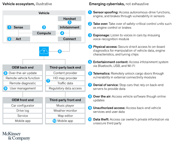 car ecosystem increase attack surface