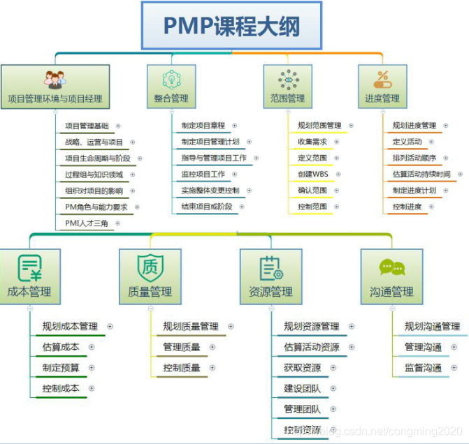 零基础两月5A通过PMP