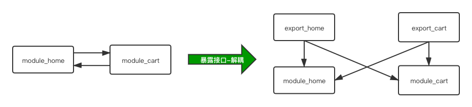 组件服务接口暴露