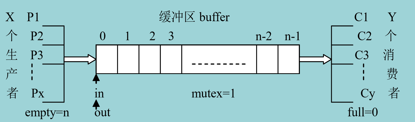 生产者与消费者问题图示