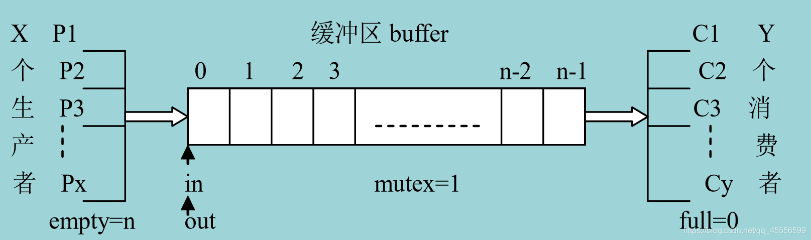 生产者与消费者问题图示