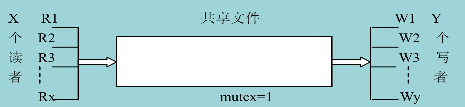 读者与写者问题